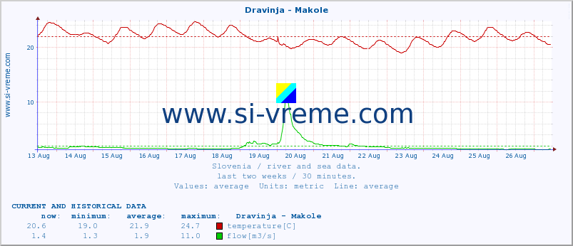  :: Dravinja - Makole :: temperature | flow | height :: last two weeks / 30 minutes.