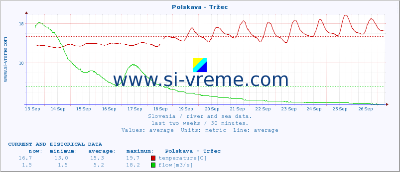  :: Polskava - Tržec :: temperature | flow | height :: last two weeks / 30 minutes.