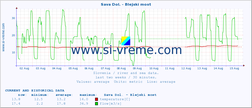  :: Sava Dol. - Blejski most :: temperature | flow | height :: last two weeks / 30 minutes.