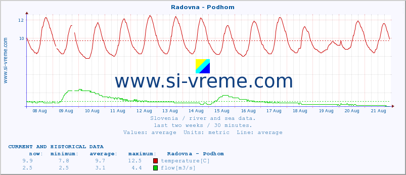  :: Radovna - Podhom :: temperature | flow | height :: last two weeks / 30 minutes.