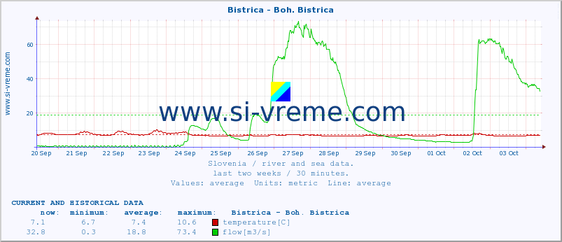  :: Bistrica - Boh. Bistrica :: temperature | flow | height :: last two weeks / 30 minutes.