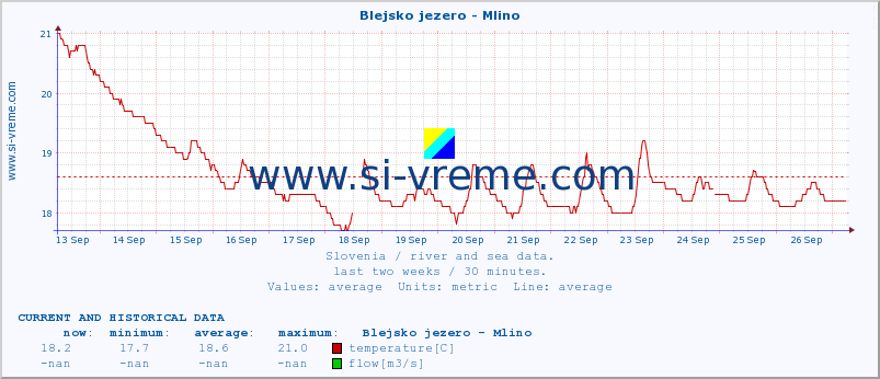  :: Blejsko jezero - Mlino :: temperature | flow | height :: last two weeks / 30 minutes.