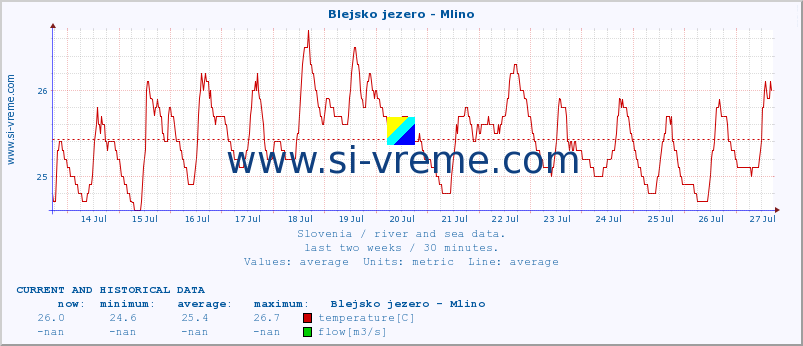  :: Blejsko jezero - Mlino :: temperature | flow | height :: last two weeks / 30 minutes.