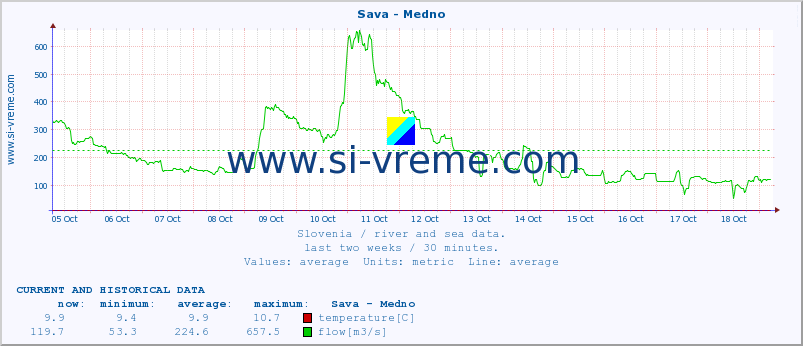  :: Sava - Medno :: temperature | flow | height :: last two weeks / 30 minutes.