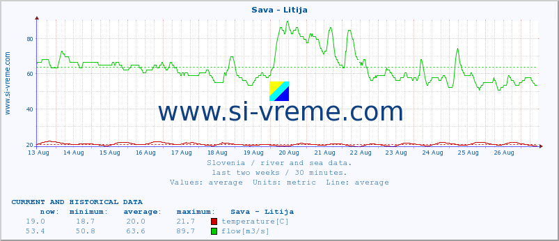  :: Sava - Litija :: temperature | flow | height :: last two weeks / 30 minutes.