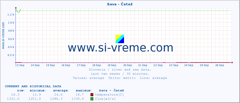  :: Sava - Čatež :: temperature | flow | height :: last two weeks / 30 minutes.