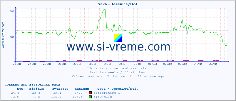  :: Sava - Jesenice/Dol. :: temperature | flow | height :: last two weeks / 30 minutes.