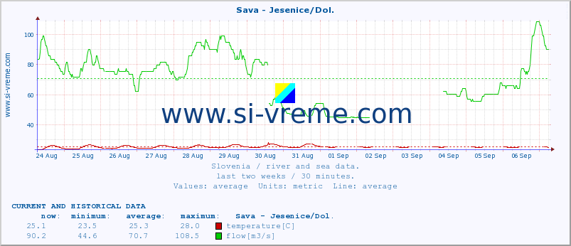  :: Sava - Jesenice/Dol. :: temperature | flow | height :: last two weeks / 30 minutes.