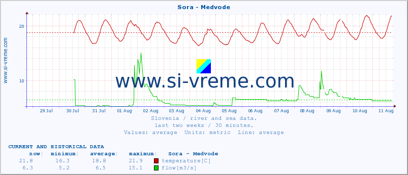  :: Sora - Medvode :: temperature | flow | height :: last two weeks / 30 minutes.