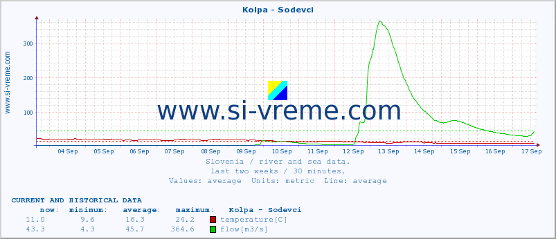  :: Kolpa - Sodevci :: temperature | flow | height :: last two weeks / 30 minutes.