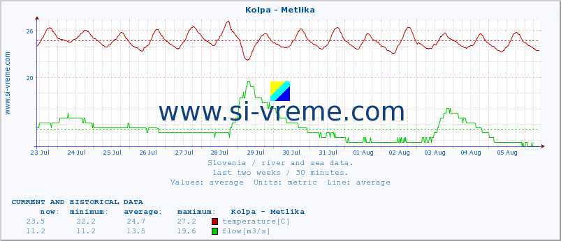  :: Kolpa - Metlika :: temperature | flow | height :: last two weeks / 30 minutes.