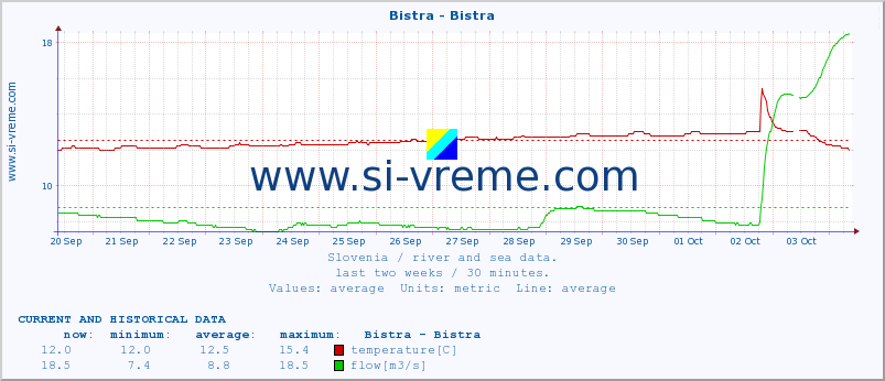  :: Bistra - Bistra :: temperature | flow | height :: last two weeks / 30 minutes.