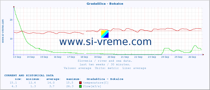  :: Gradaščica - Bokalce :: temperature | flow | height :: last two weeks / 30 minutes.