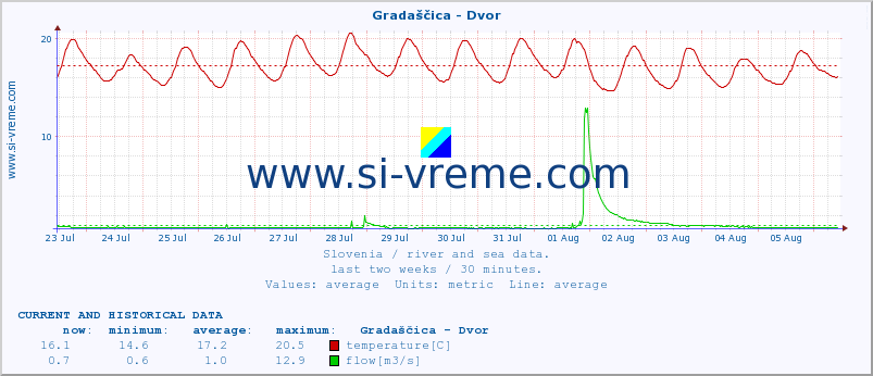  :: Gradaščica - Dvor :: temperature | flow | height :: last two weeks / 30 minutes.