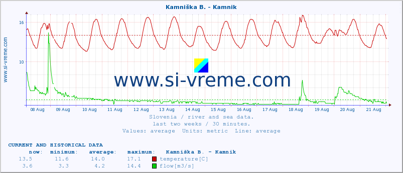  :: Stržen - Gor. Jezero :: temperature | flow | height :: last two weeks / 30 minutes.