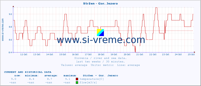  :: Stržen - Gor. Jezero :: temperature | flow | height :: last two weeks / 30 minutes.