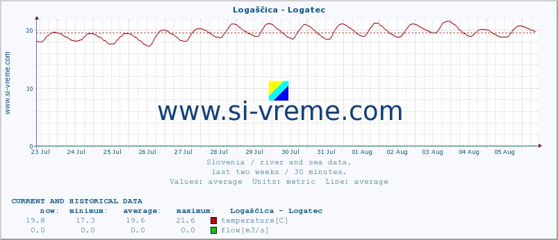  :: Logaščica - Logatec :: temperature | flow | height :: last two weeks / 30 minutes.