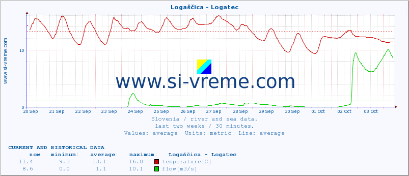  :: Logaščica - Logatec :: temperature | flow | height :: last two weeks / 30 minutes.