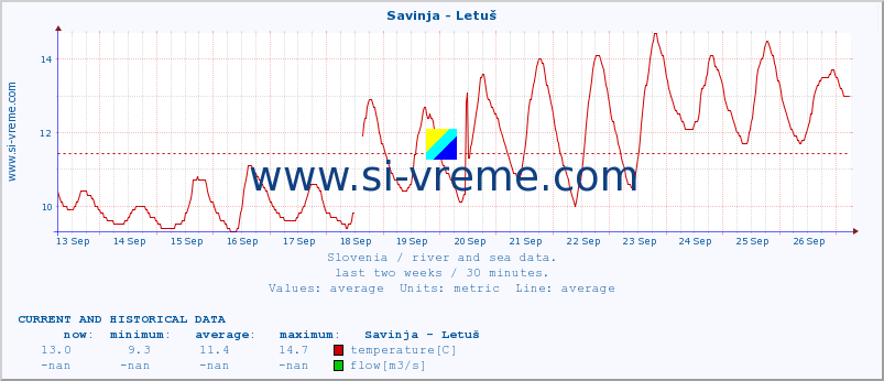  :: Savinja - Letuš :: temperature | flow | height :: last two weeks / 30 minutes.