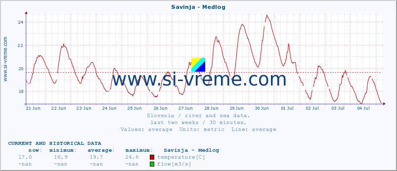  :: Savinja - Medlog :: temperature | flow | height :: last two weeks / 30 minutes.