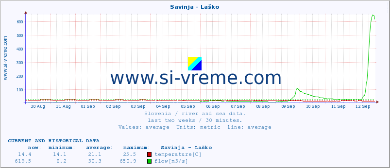  :: Savinja - Laško :: temperature | flow | height :: last two weeks / 30 minutes.