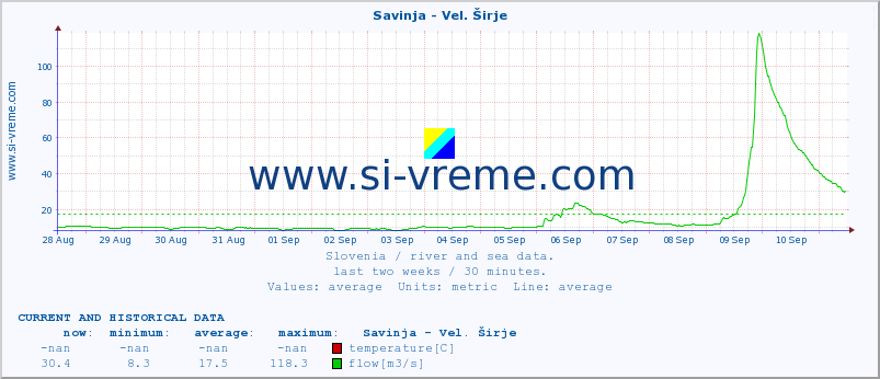  :: Savinja - Vel. Širje :: temperature | flow | height :: last two weeks / 30 minutes.