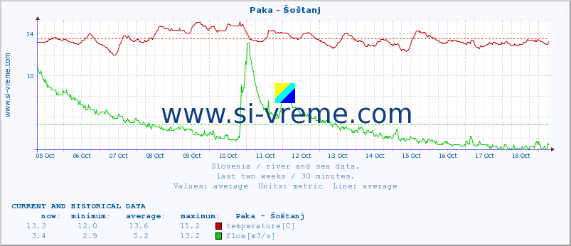  :: Paka - Šoštanj :: temperature | flow | height :: last two weeks / 30 minutes.