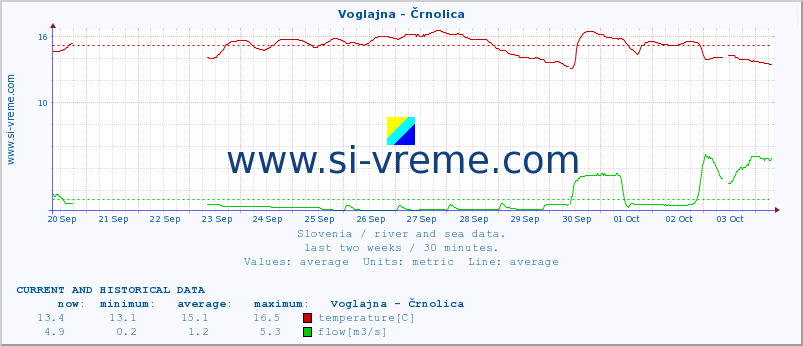  :: Voglajna - Črnolica :: temperature | flow | height :: last two weeks / 30 minutes.