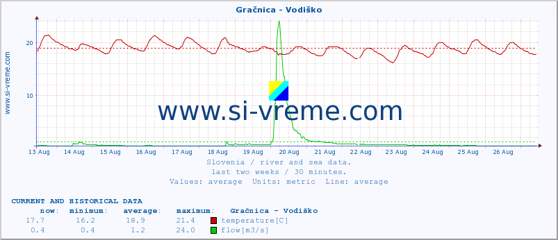  :: Gračnica - Vodiško :: temperature | flow | height :: last two weeks / 30 minutes.