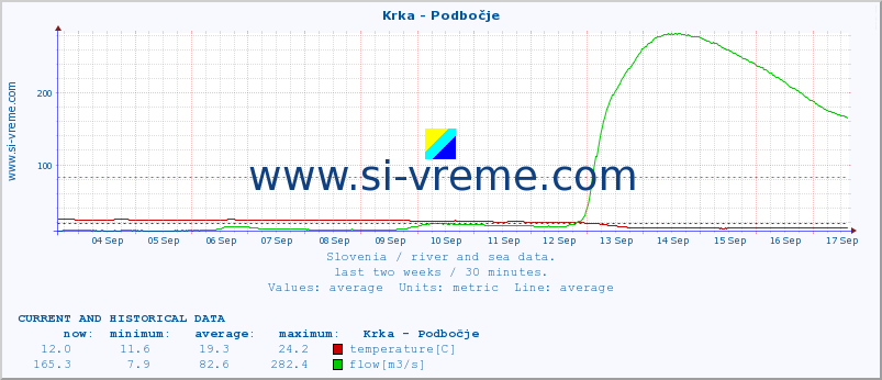  :: Krka - Podbočje :: temperature | flow | height :: last two weeks / 30 minutes.