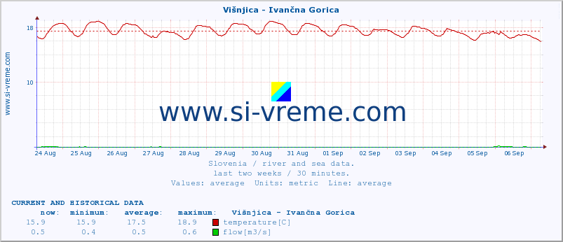  :: Višnjica - Ivančna Gorica :: temperature | flow | height :: last two weeks / 30 minutes.