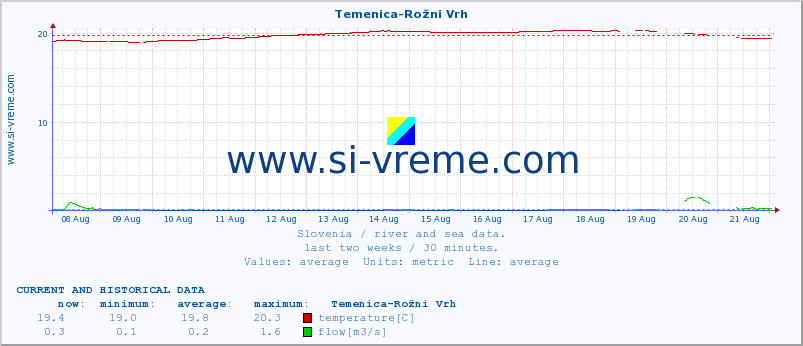  :: Temenica-Rožni Vrh :: temperature | flow | height :: last two weeks / 30 minutes.