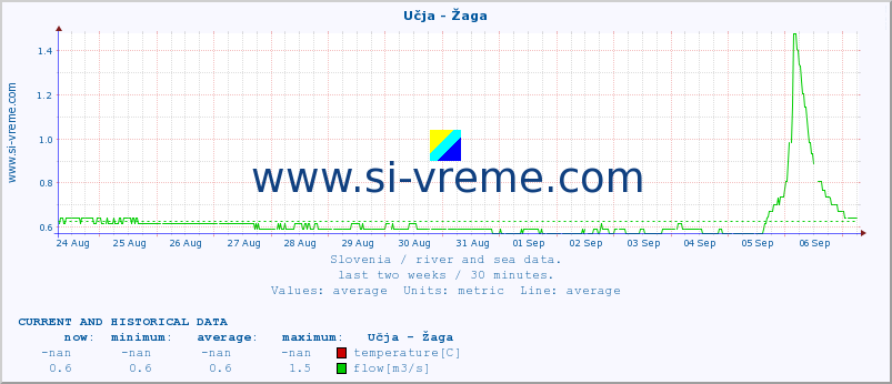  :: Učja - Žaga :: temperature | flow | height :: last two weeks / 30 minutes.