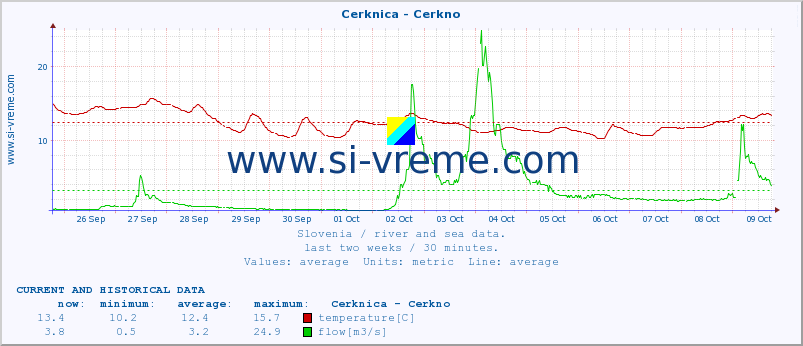  :: Cerknica - Cerkno :: temperature | flow | height :: last two weeks / 30 minutes.