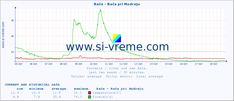  :: Bača - Bača pri Modreju :: temperature | flow | height :: last two weeks / 30 minutes.