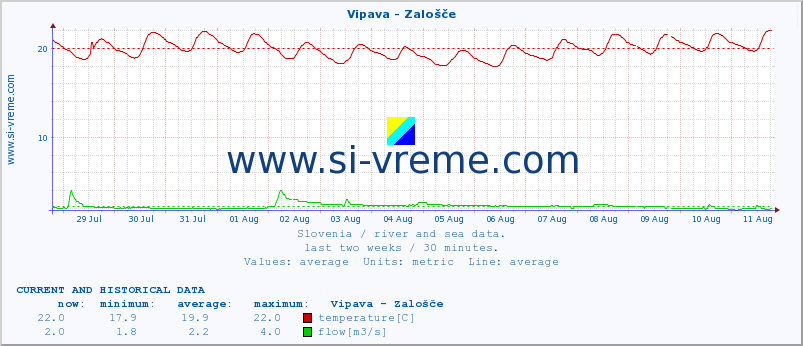  :: Vipava - Zalošče :: temperature | flow | height :: last two weeks / 30 minutes.