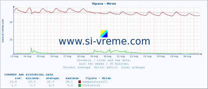  :: Vipava - Miren :: temperature | flow | height :: last two weeks / 30 minutes.