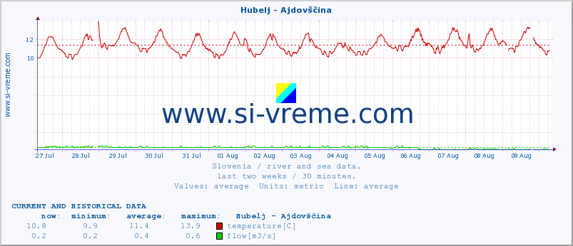  :: Hubelj - Ajdovščina :: temperature | flow | height :: last two weeks / 30 minutes.