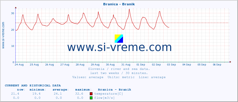  :: Branica - Branik :: temperature | flow | height :: last two weeks / 30 minutes.