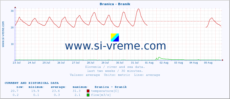  :: Branica - Branik :: temperature | flow | height :: last two weeks / 30 minutes.