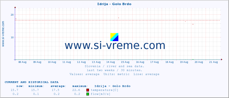  :: Idrija - Golo Brdo :: temperature | flow | height :: last two weeks / 30 minutes.