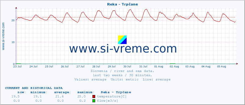  :: Reka - Trpčane :: temperature | flow | height :: last two weeks / 30 minutes.