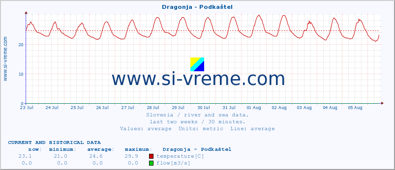  :: Dragonja - Podkaštel :: temperature | flow | height :: last two weeks / 30 minutes.