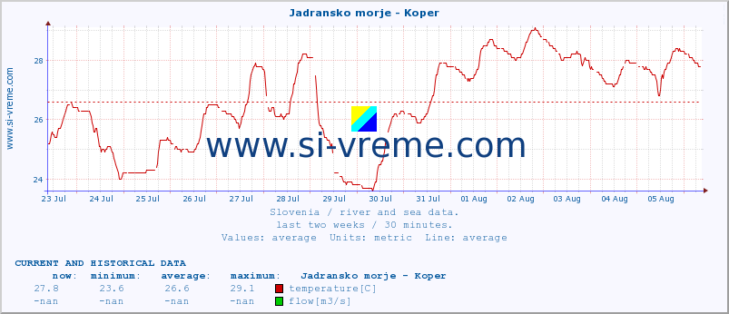  :: Jadransko morje - Koper :: temperature | flow | height :: last two weeks / 30 minutes.