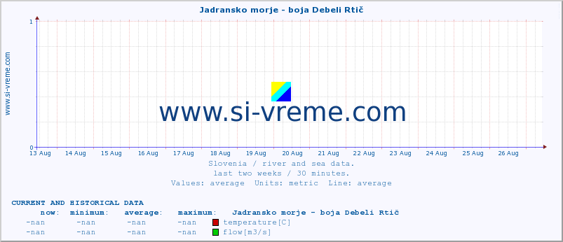  :: Jadransko morje - boja Debeli Rtič :: temperature | flow | height :: last two weeks / 30 minutes.