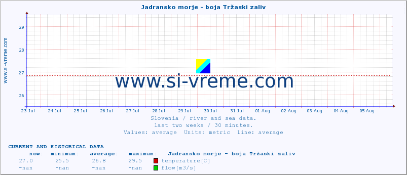  :: Jadransko morje - boja Tržaski zaliv :: temperature | flow | height :: last two weeks / 30 minutes.