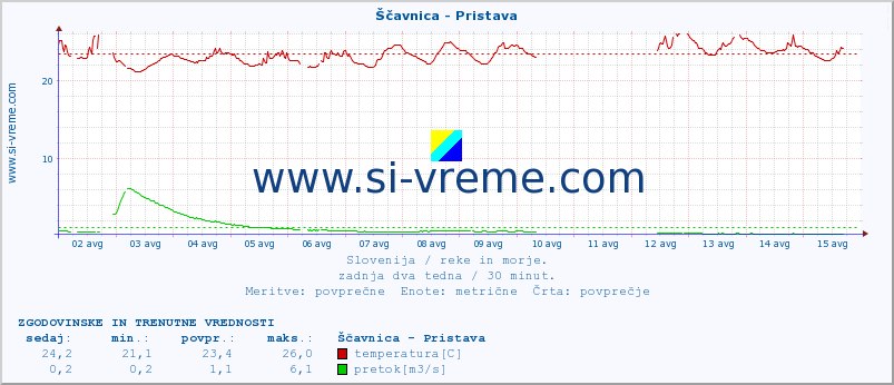 POVPREČJE :: Ščavnica - Pristava :: temperatura | pretok | višina :: zadnja dva tedna / 30 minut.