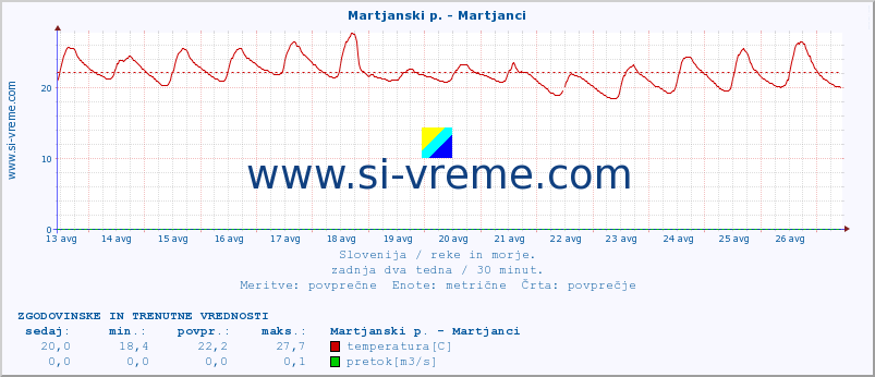 POVPREČJE :: Martjanski p. - Martjanci :: temperatura | pretok | višina :: zadnja dva tedna / 30 minut.