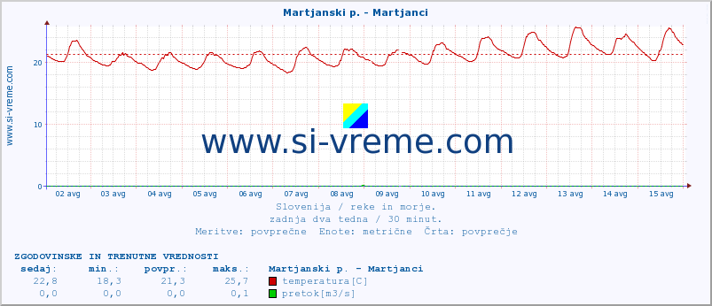 POVPREČJE :: Martjanski p. - Martjanci :: temperatura | pretok | višina :: zadnja dva tedna / 30 minut.