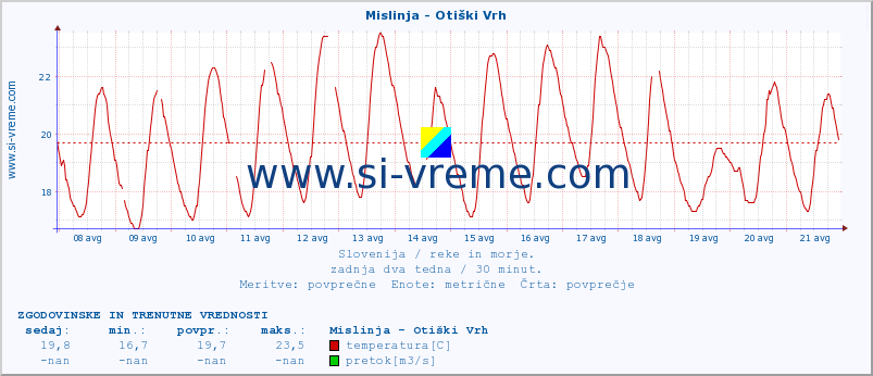 POVPREČJE :: Mislinja - Otiški Vrh :: temperatura | pretok | višina :: zadnja dva tedna / 30 minut.